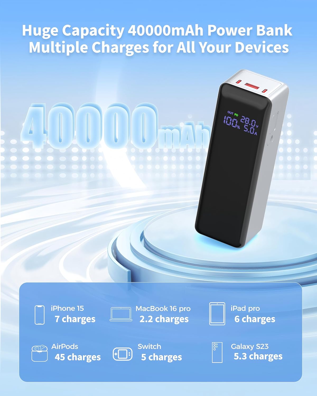 140W Power Bank,40,000mAh 3 USB-C-Port Laptop Portable Charger(148Wh), Digital Display,PD3.1 Fast Charging External Battery Pack Compatible with PC/iPhone 16/15/14/15 Series and More