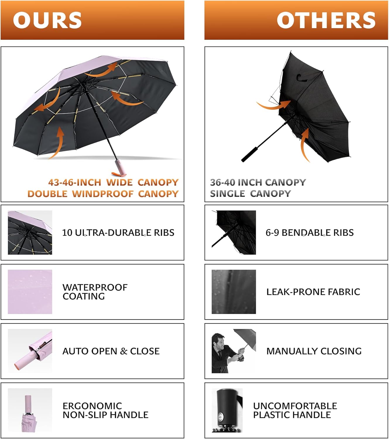 DryDay Travel Umbrellas for Rain - Large Windproof Double Canopy Umbrella, 10 Durable Ribs, Strong Frame, Auto Open Close Ergonomic Handle, Compact Waterproof Umbrella for Women & Men