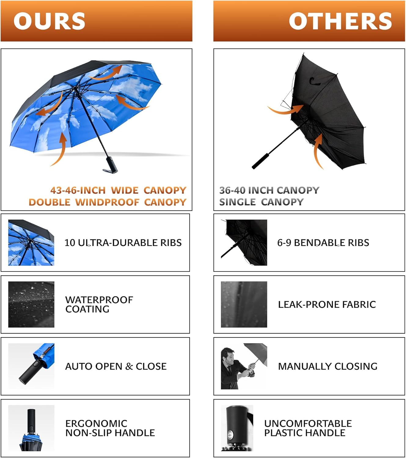 DryDay Travel Umbrellas for Rain - Large Windproof Double Canopy Umbrella, 10 Durable Ribs, Strong Frame, Auto Open Close Ergonomic Handle, Compact Waterproof Umbrella for Women & Men
