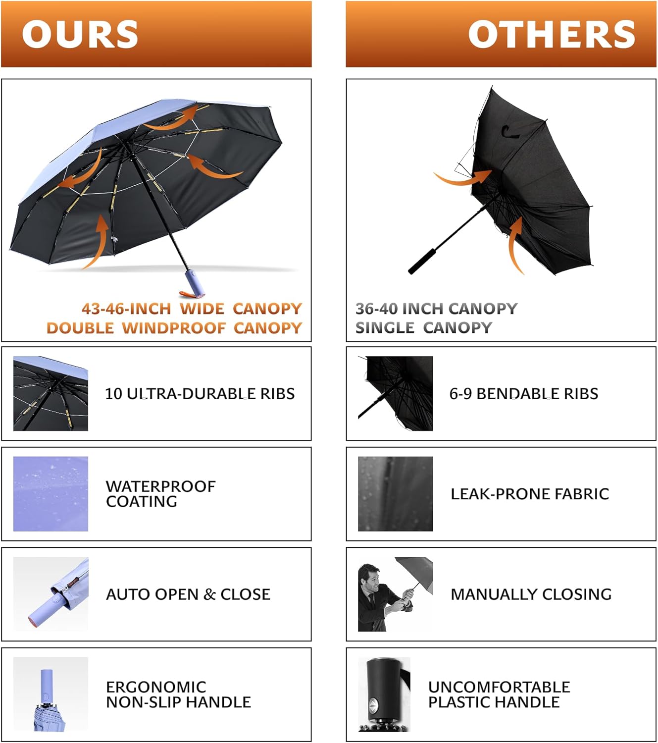 DryDay Travel Umbrellas for Rain - Large Windproof Double Canopy Umbrella, 10 Durable Ribs, Strong Frame, Auto Open Close Ergonomic Handle, Compact Waterproof Umbrella for Women & Men